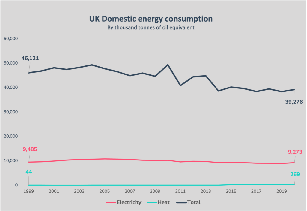 Graph showing UK domestic energy consumption for heat and electricity.