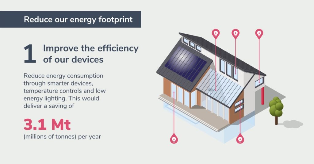Improving the energy efficiency of our devices would deliver carbon emission savings of 3.1 million tonnes per year