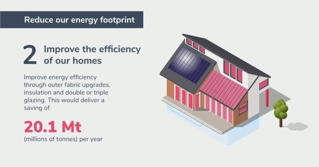 Improving energy efficiency through fabric upgrades would deliver 20.1 million tonnes of carbon emissions savings per year.