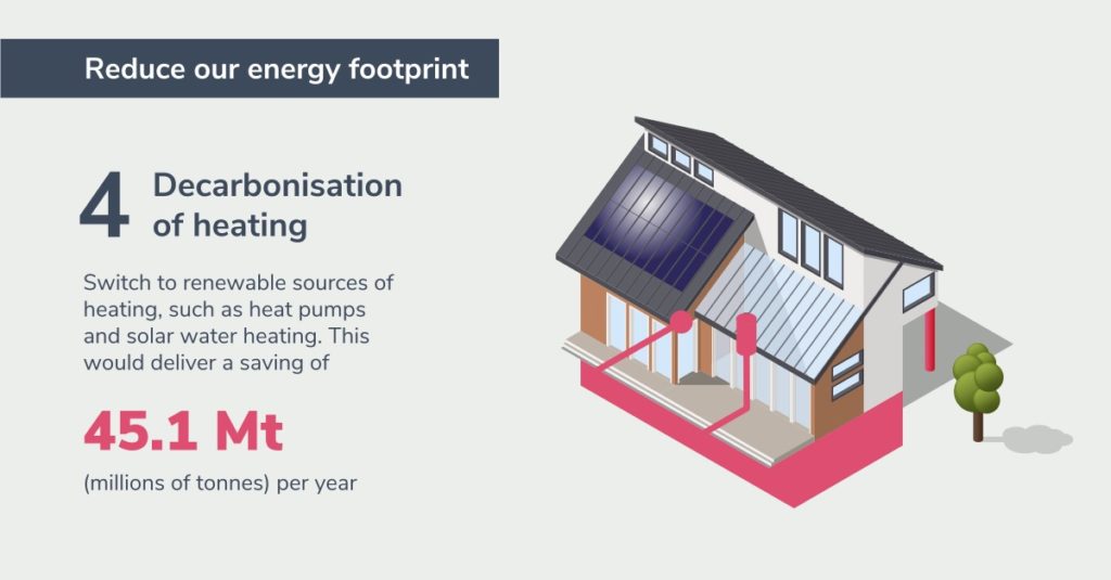 The decarbonisation of heating. Switching to renewable sources of heating would deliver a saving of 45.1 millions of tonnes per year.