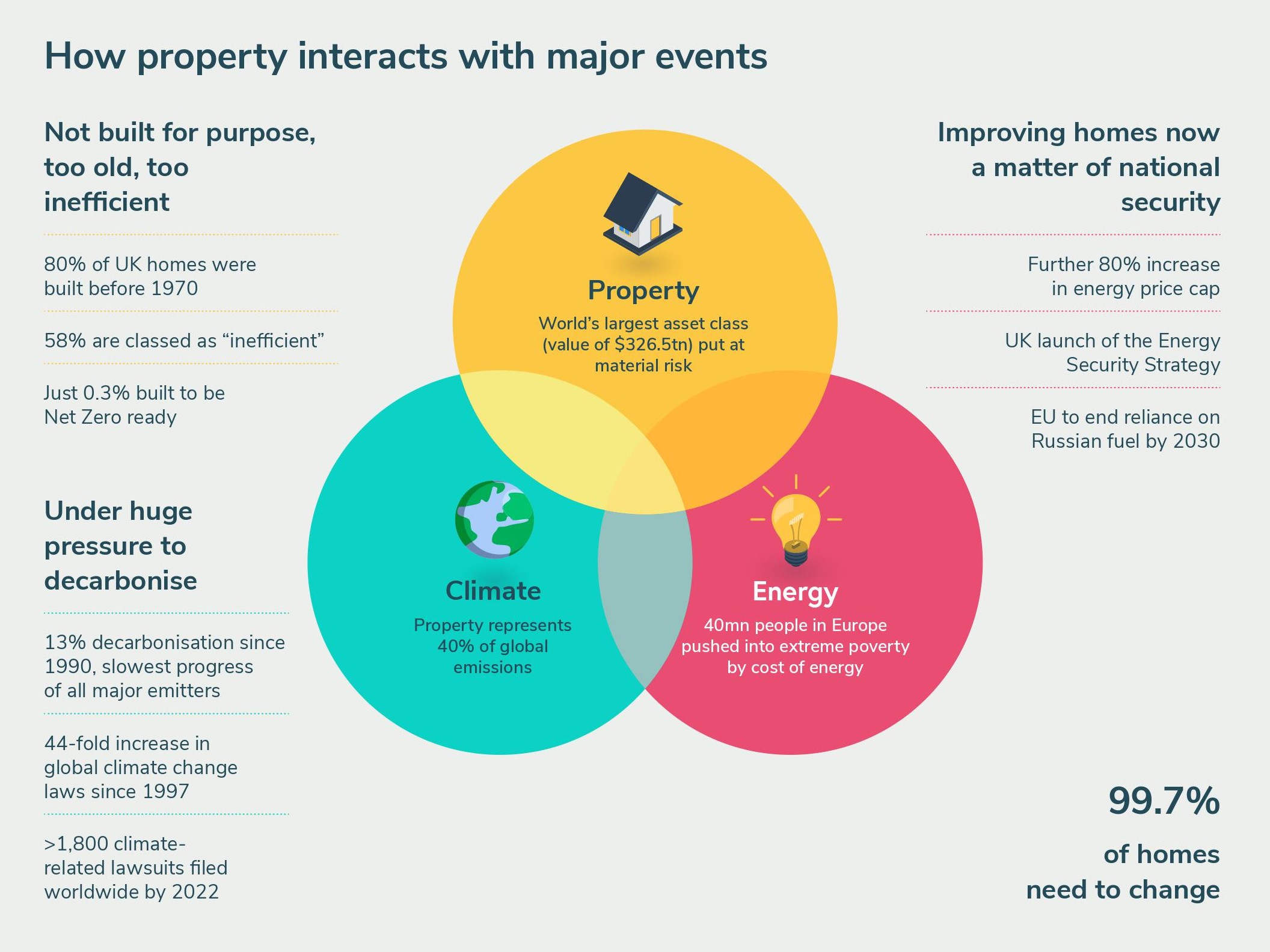 Graphic: How property interacts with major events. The venn diagram of property, climate, and energy.