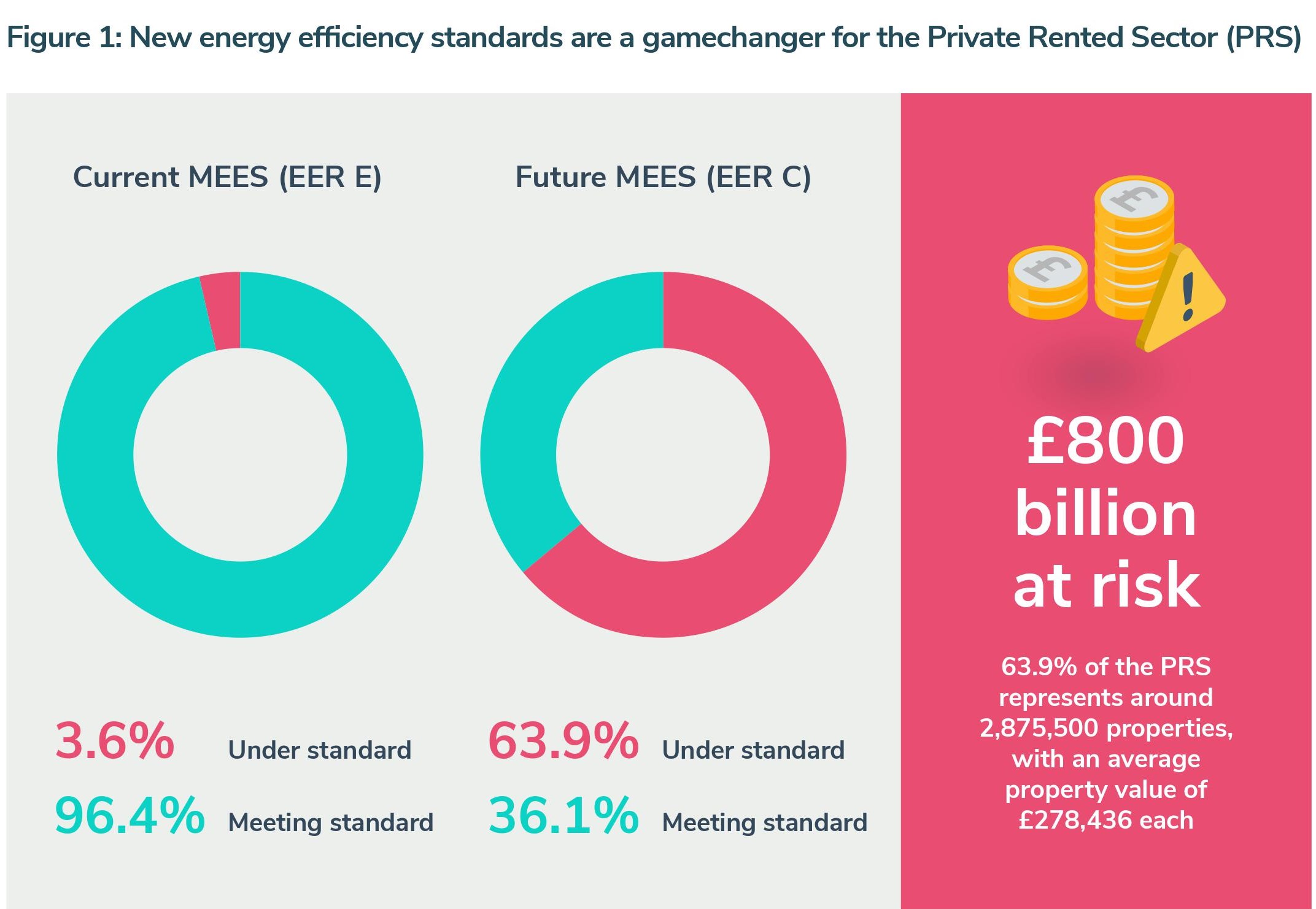 Figure 1: New energy efficiency standards (MEES) will change the game for the private rented sector, putting £800 billion worth of property investment at risk.