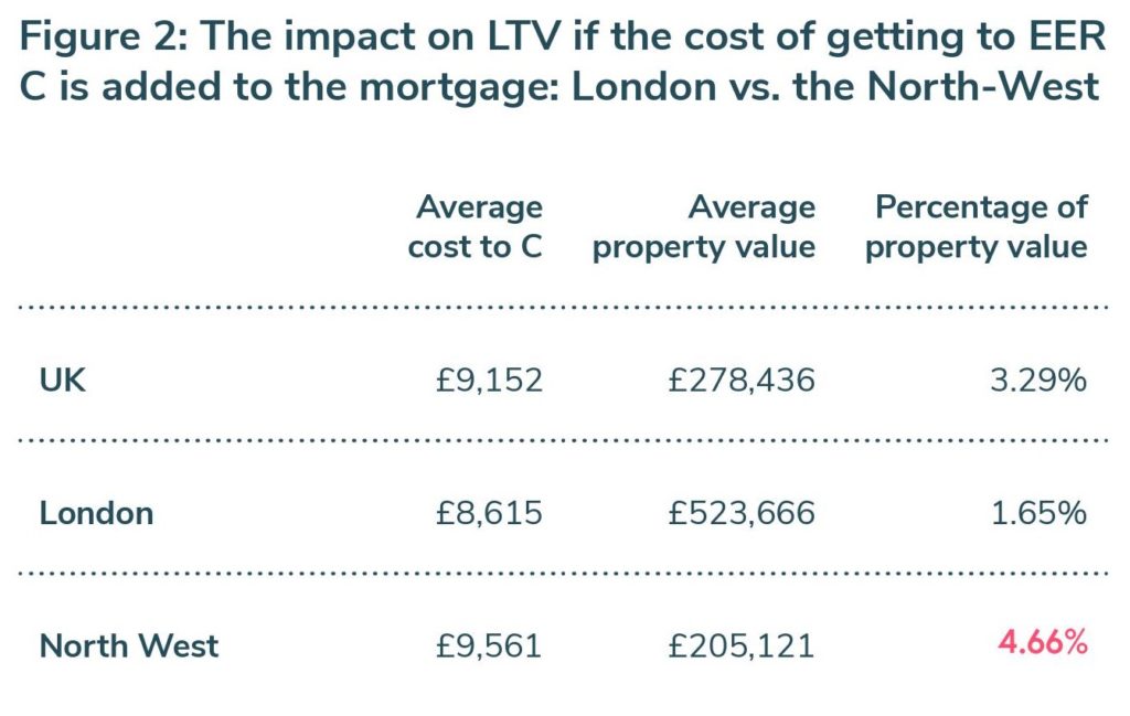 Figure 2: the impact on LTV if the cost of getting to a MEES of EPC C is added to a mortgage