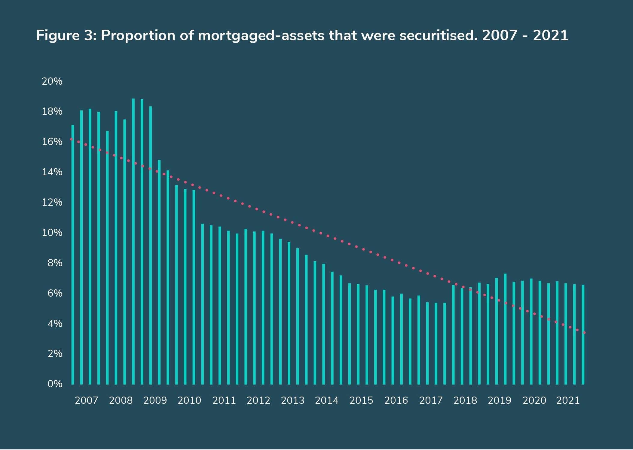 Figure 3: The proportion of mortgaged-assets that were securitised between 2007-21.