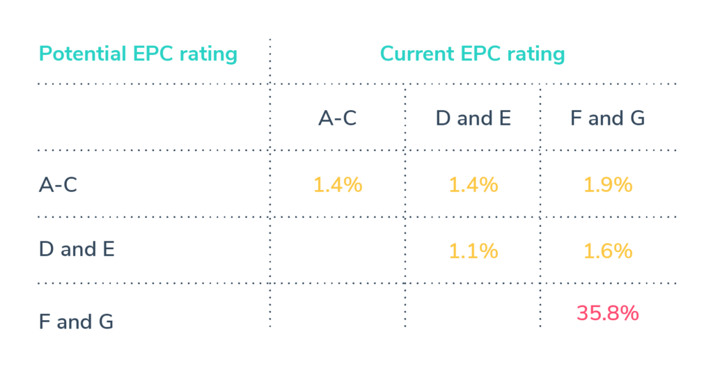 Chart 2: Aggregate impairment rates by current estimated EPC ratings in the early action scenario (Results of the 2021 Climate Biennial Exploratory Scenario (CBES))