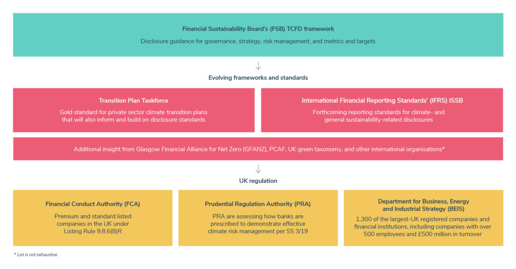 Graphic showing the different frameworks that exist regarding to climate-related financial disclosures. TCFD framework, Transition Plan Taskforce, ISSB, and UK regulation (FCA, PRA, BEIS)