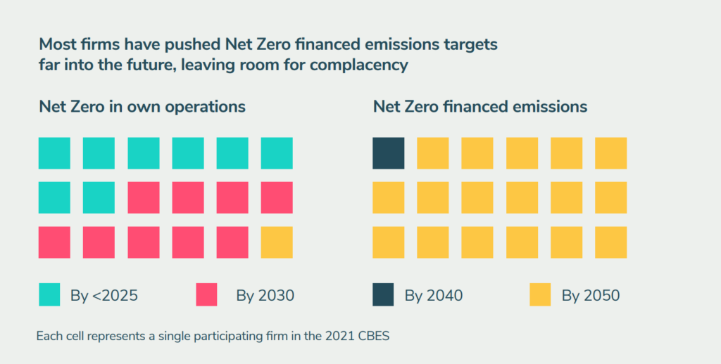Most firms have pushed net zero financed emissions targets far into the future, leaving room for complacency. 
