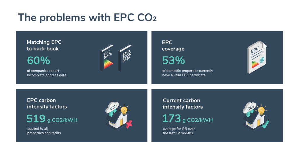 The problems with EPC data. Incomplete address data, poor coverage, outdated carbon intensity factors. 