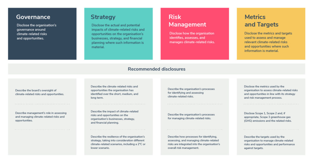 Graphic showing the 4 key pillars of the Task Force on Climate-related Financial Disclosures (TCFD) framework: governance, strategy, risk management, metrics and targets. 