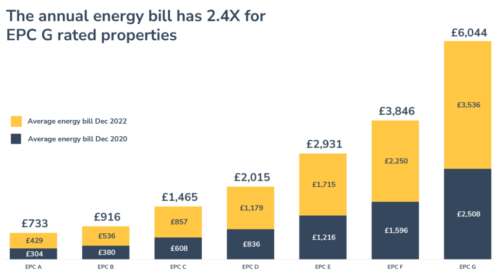 The annual energy bill has 2.4x for EPC rated properties between 2020 and 2022, rising from £2508 to £6044. For EPC A properties the change has been from £304 to £733. 