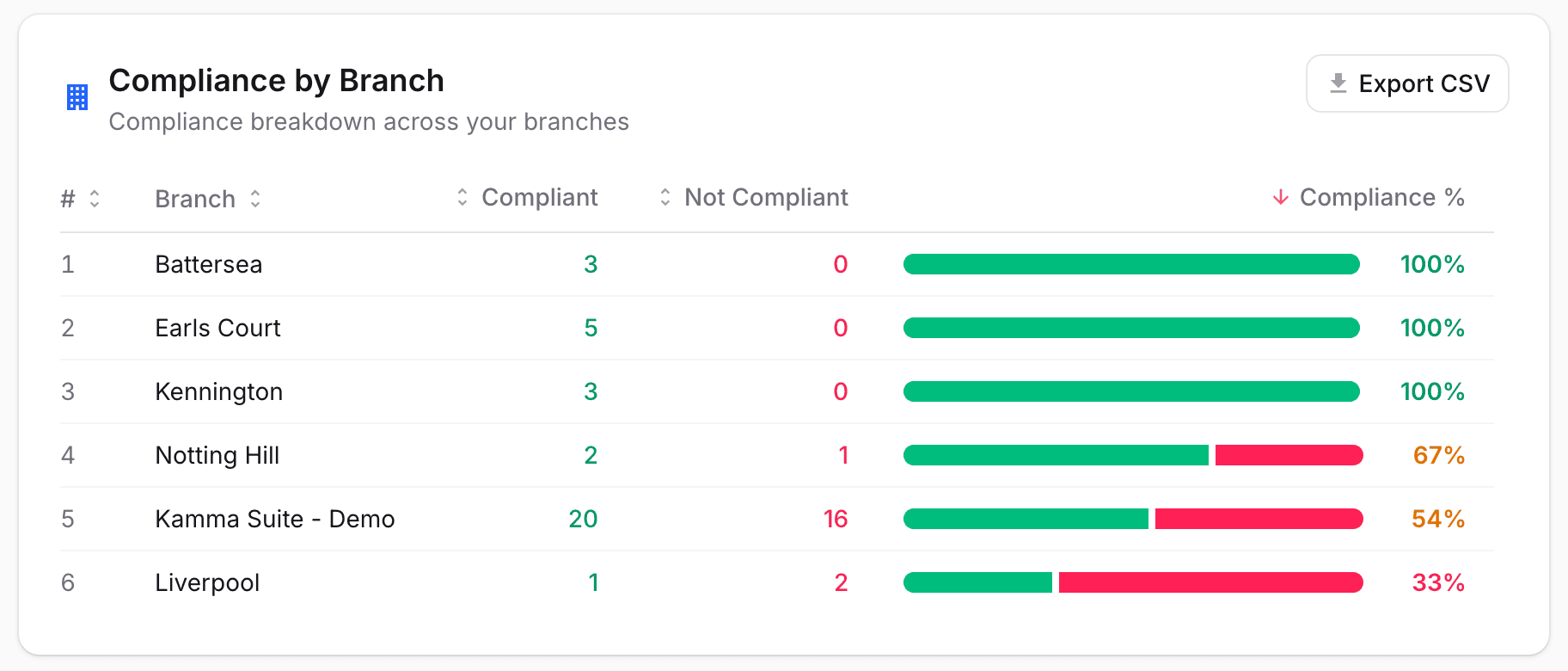 Kamma Suite branch reporting view comparing licensing compliance across branches