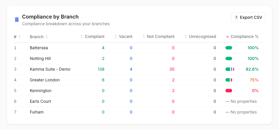 Kamma Suite compliance dashboard showing portfolio licensing status across UK properties