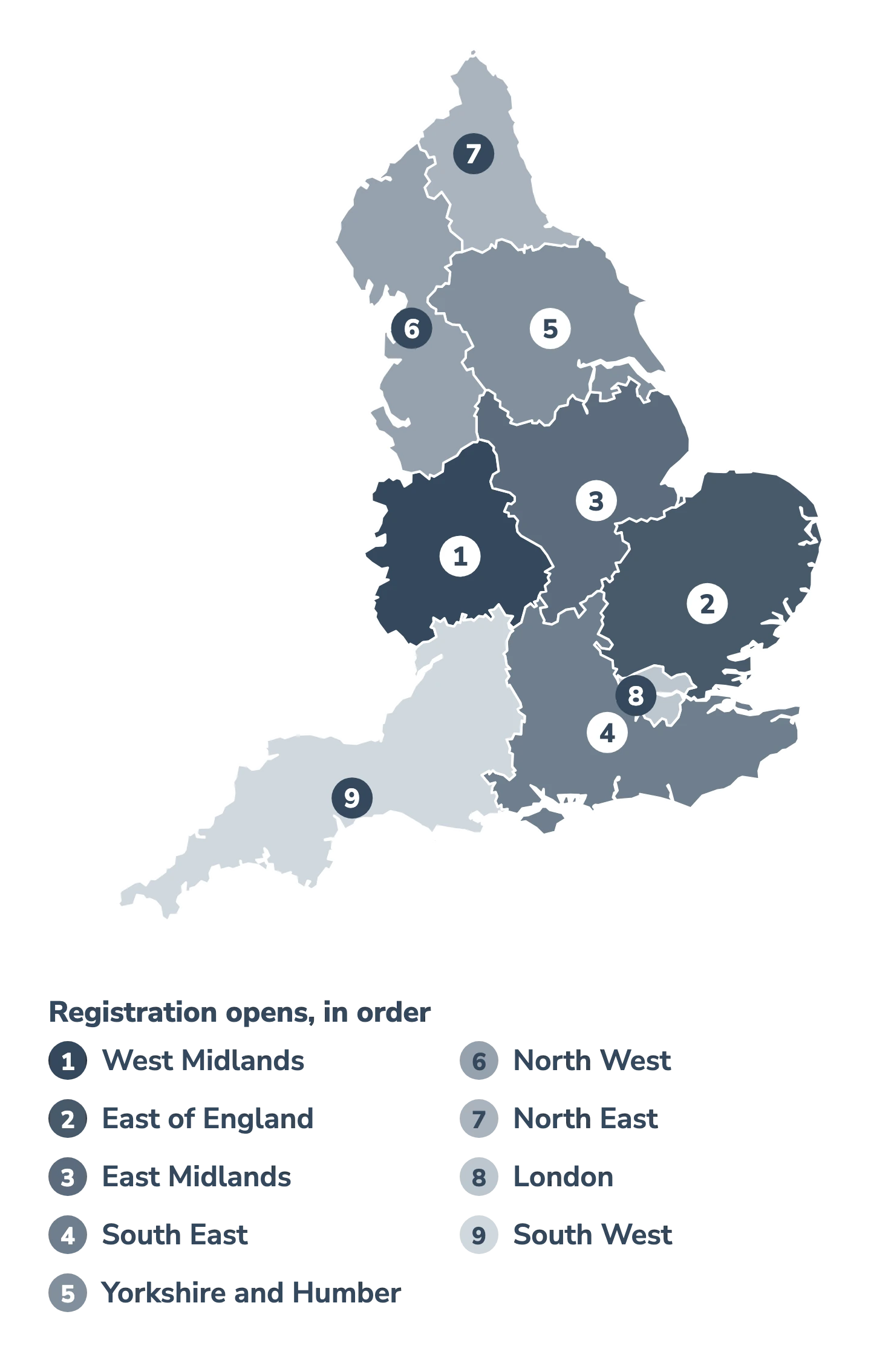 Map of England's nine regions shaded from dark to light in the order registration opens: West Midlands first on 15 December 2026, then East of England, East Midlands, South East, Yorkshire and the Humber, North West, North East, London and South West last. The dates are listed in the table below.