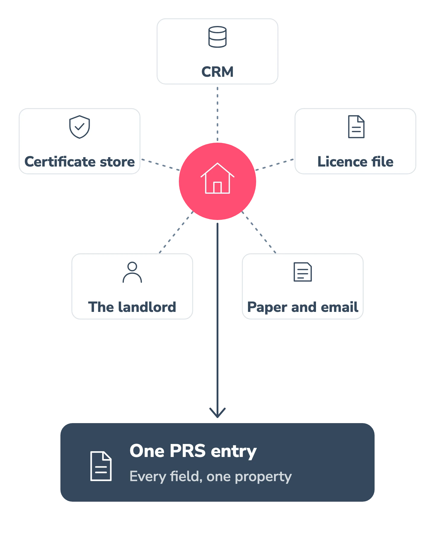 One property at the centre linked to five sources: the CRM, the licence file, paper and email, the landlord and the certificate store. All five feed a single PRS database entry.