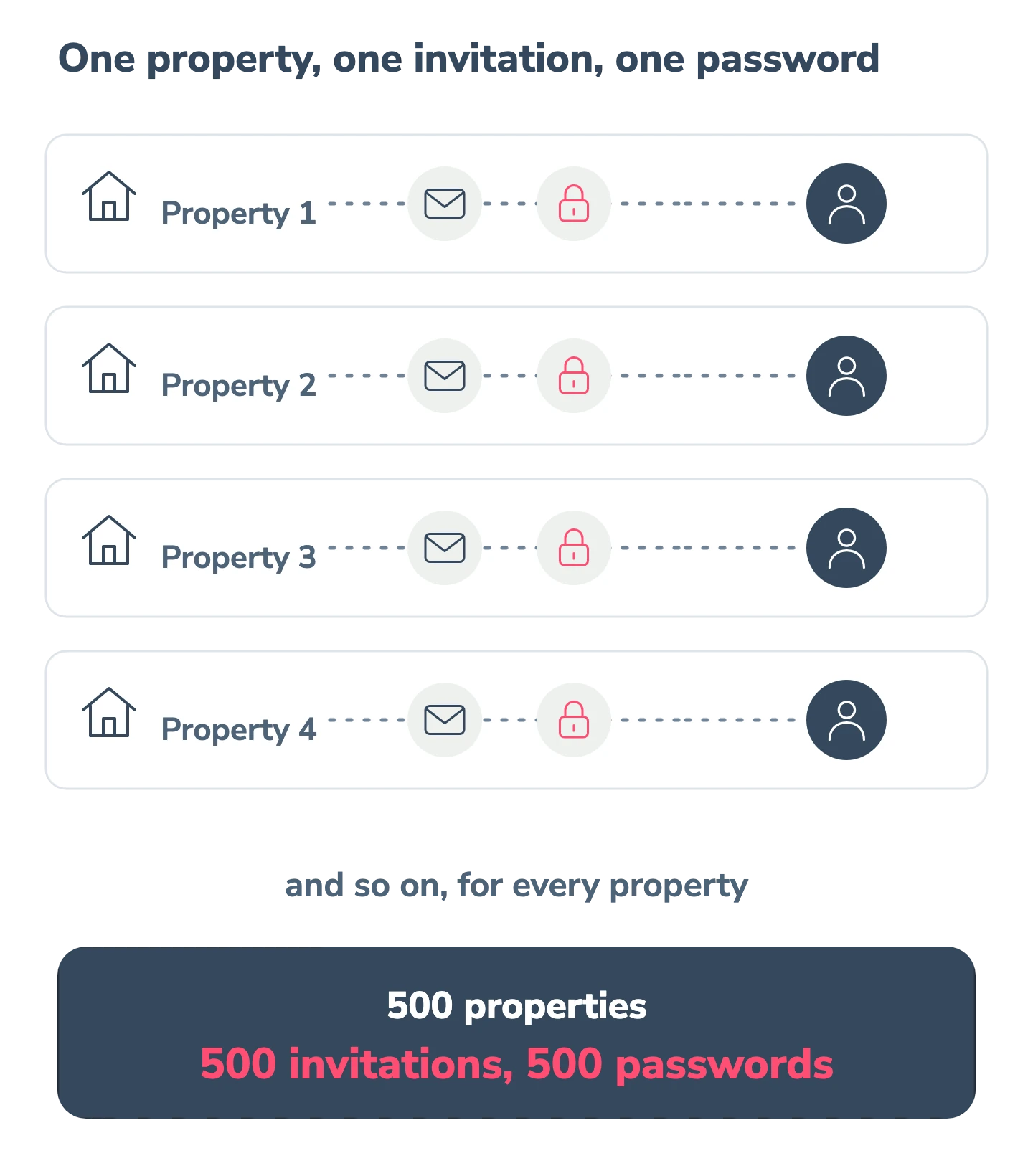 Each property row shows its own invitation envelope and its own padlock leading to the same agent. A panel reads: 500 properties, 500 invitations, 500 passwords. An abstract illustration, not a screenshot of the service.