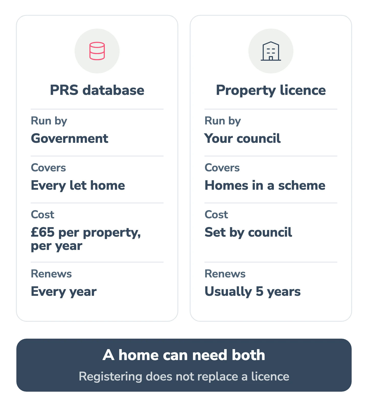 Two columns. The PRS database is run by government, covers every let home, costs £65 per property, per year and renews every year. A property licence is run by the council, covers homes in a scheme, is priced by the council and usually renews every five years. A footer notes a home can need both.