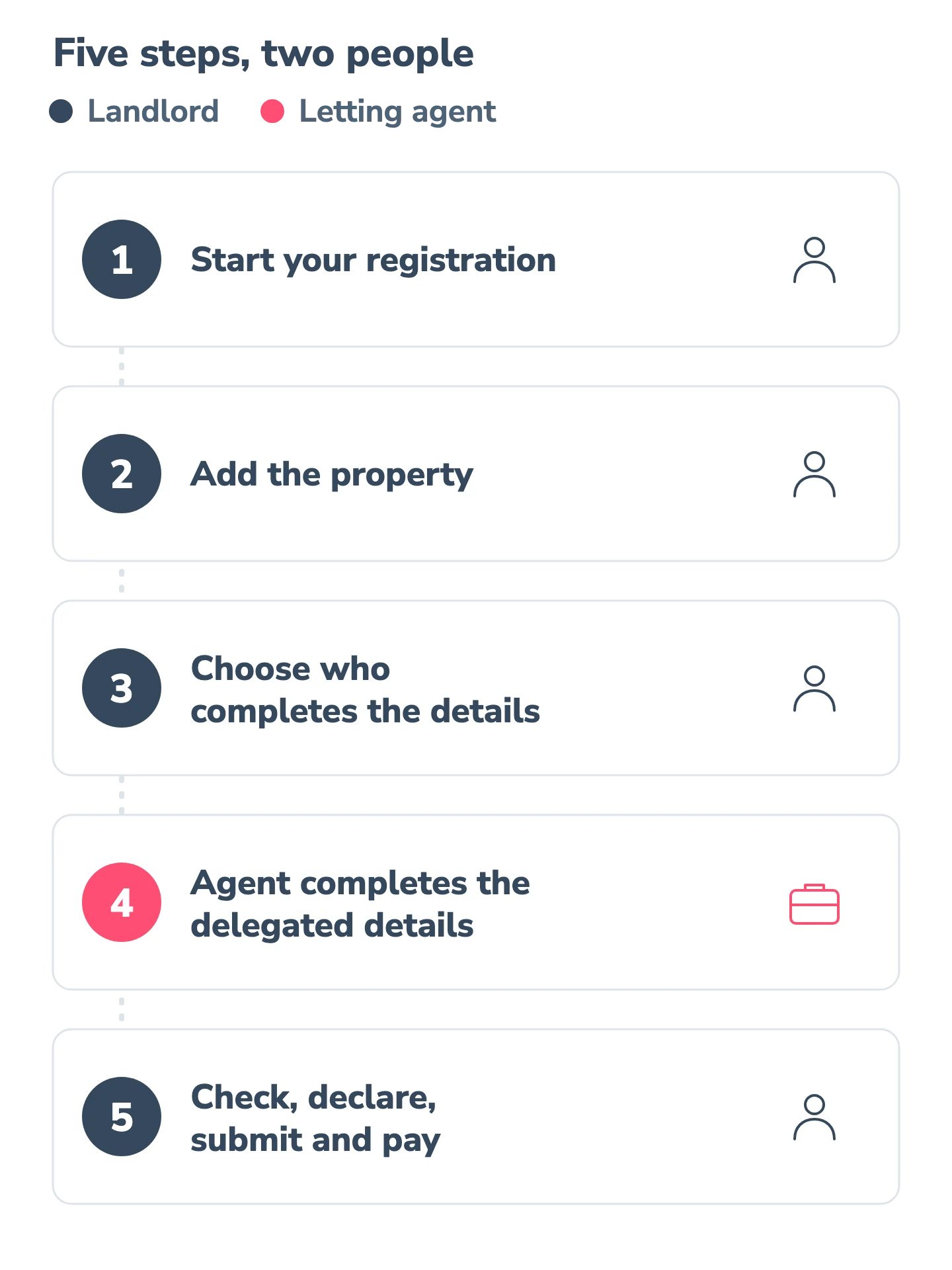 Five numbered steps. Steps 1, 2, 3 and 5 belong to the landlord: start registration, add the property, choose who completes the details, then check, declare, submit and pay. Step 4, completing the delegated details, belongs to the letting agent.