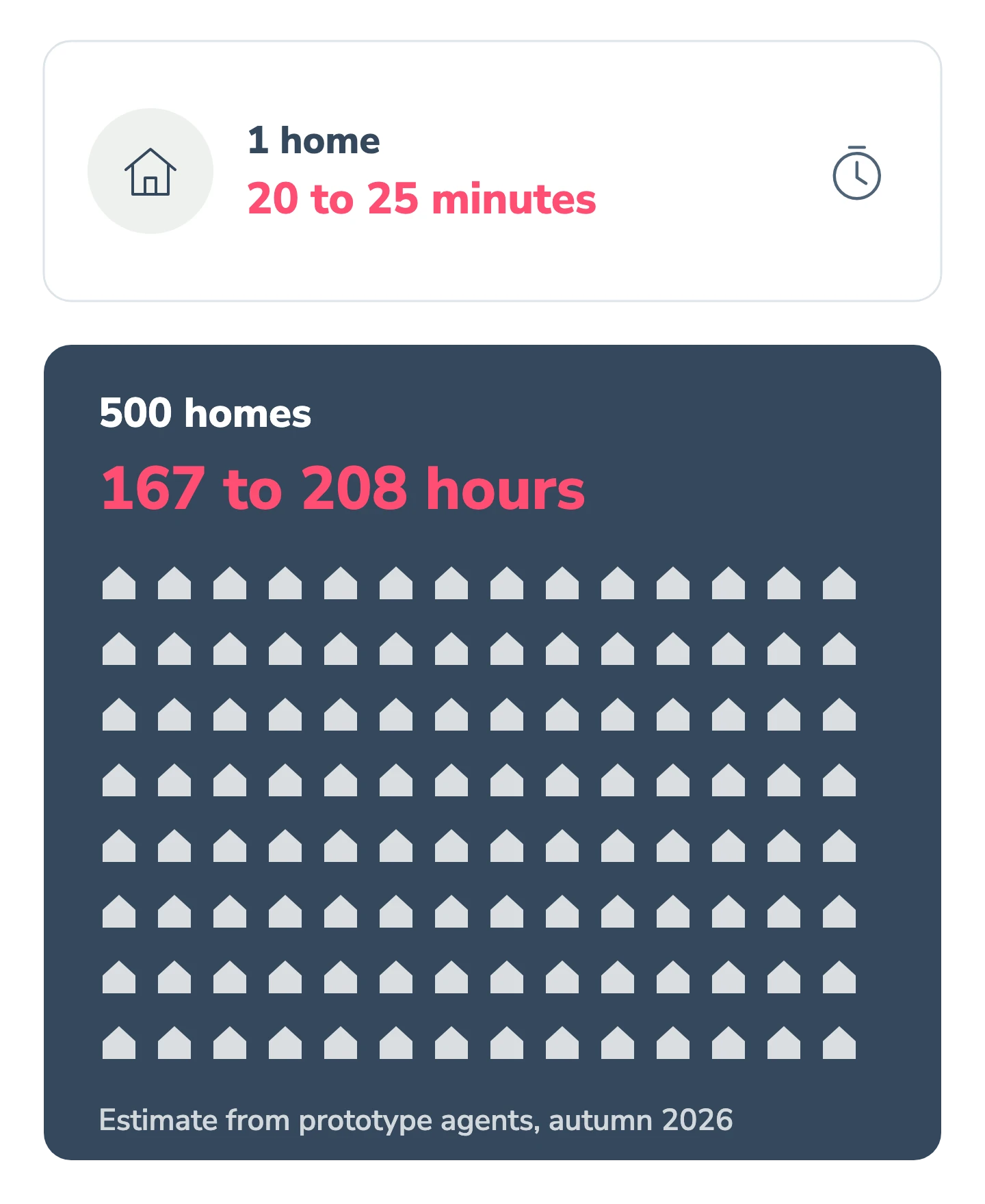 A single home takes 20 to 25 minutes to register, according to prototype agents. A panel shows a grid of many homes and the total for 500 homes: 167 to 208 hours.